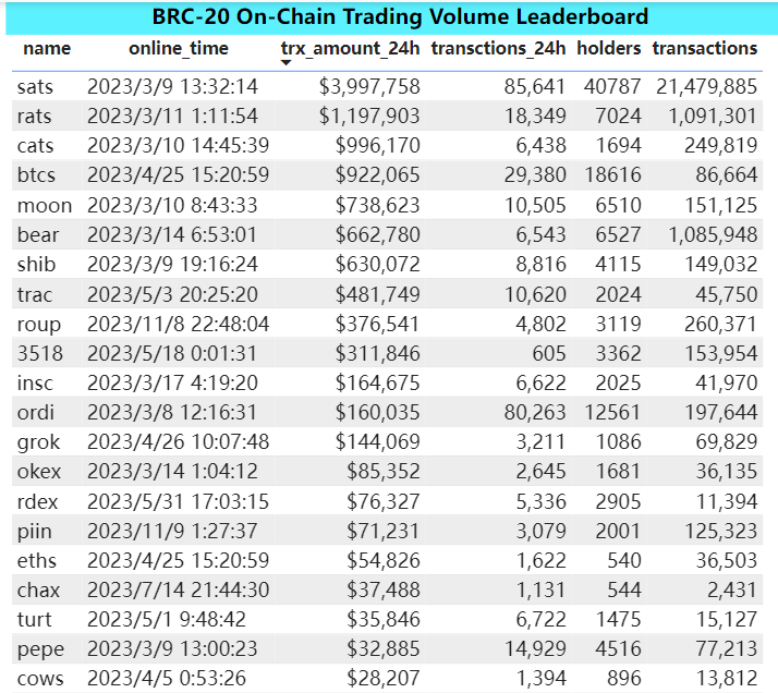 Bitget Research: USDT Total Market Cap Surpasses US$87 Billion Setting New High, BRC-20 Sector Continues Strong Performance image 0