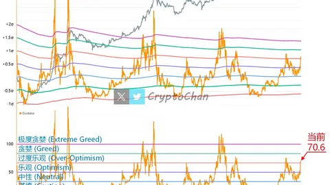 BTC está atualmente entrando na faixa de "otimismo excessivo", e o indicador MVRV alerta sobre riscos de ajuste