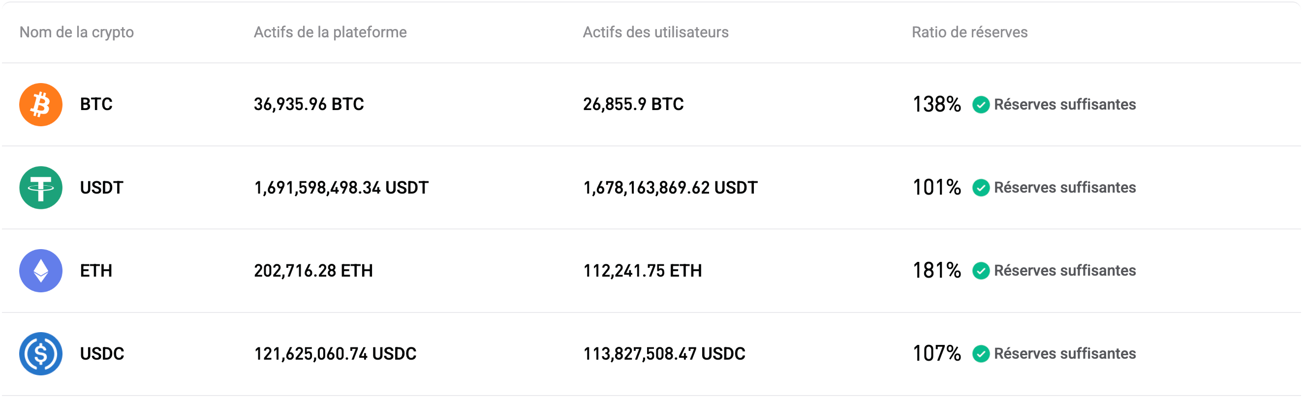 Bitget publie sa preuve de réserves de juillet 2026 (n°44)