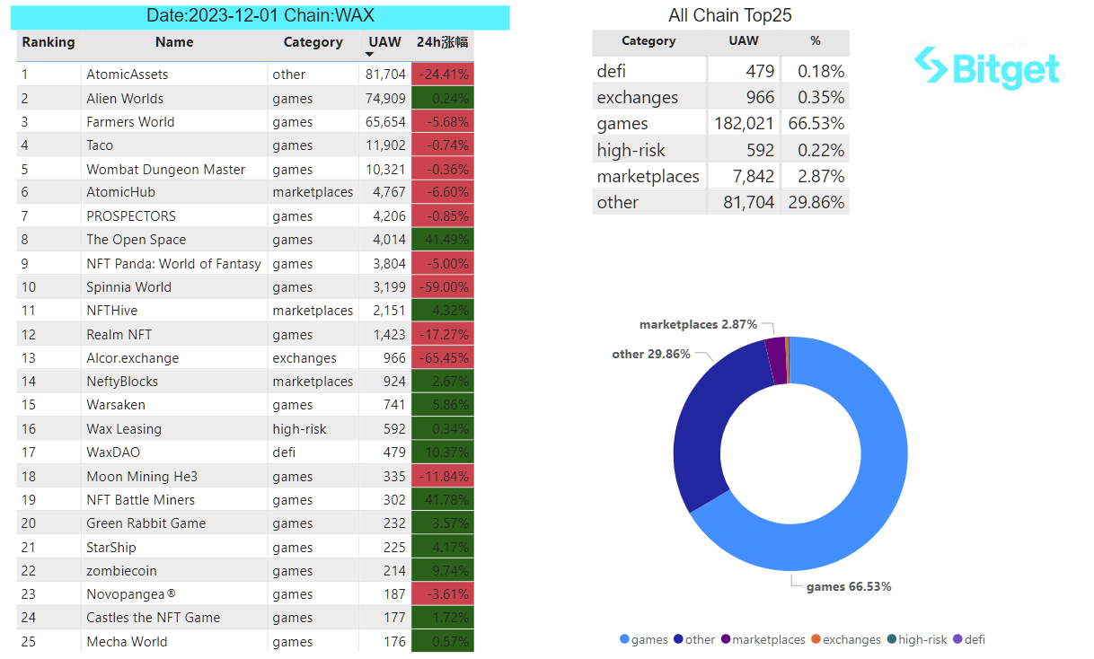 Bitget Research: MicroStrategy Purchases Another 16,130 BTC, U.S. Core PCE in October Reaches Lowest Level Since April 2021 image 31