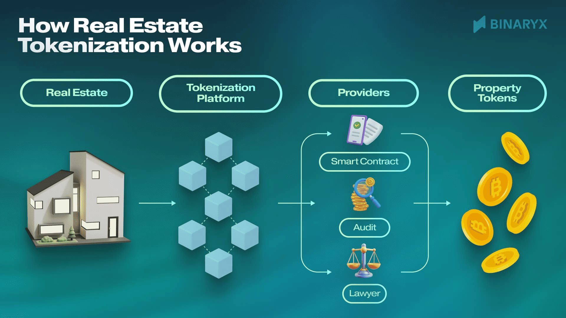 What Is Real Estate Tokenization? GATES and Oasys Partner to Bring RWAs to Japan’s Property Market image 2