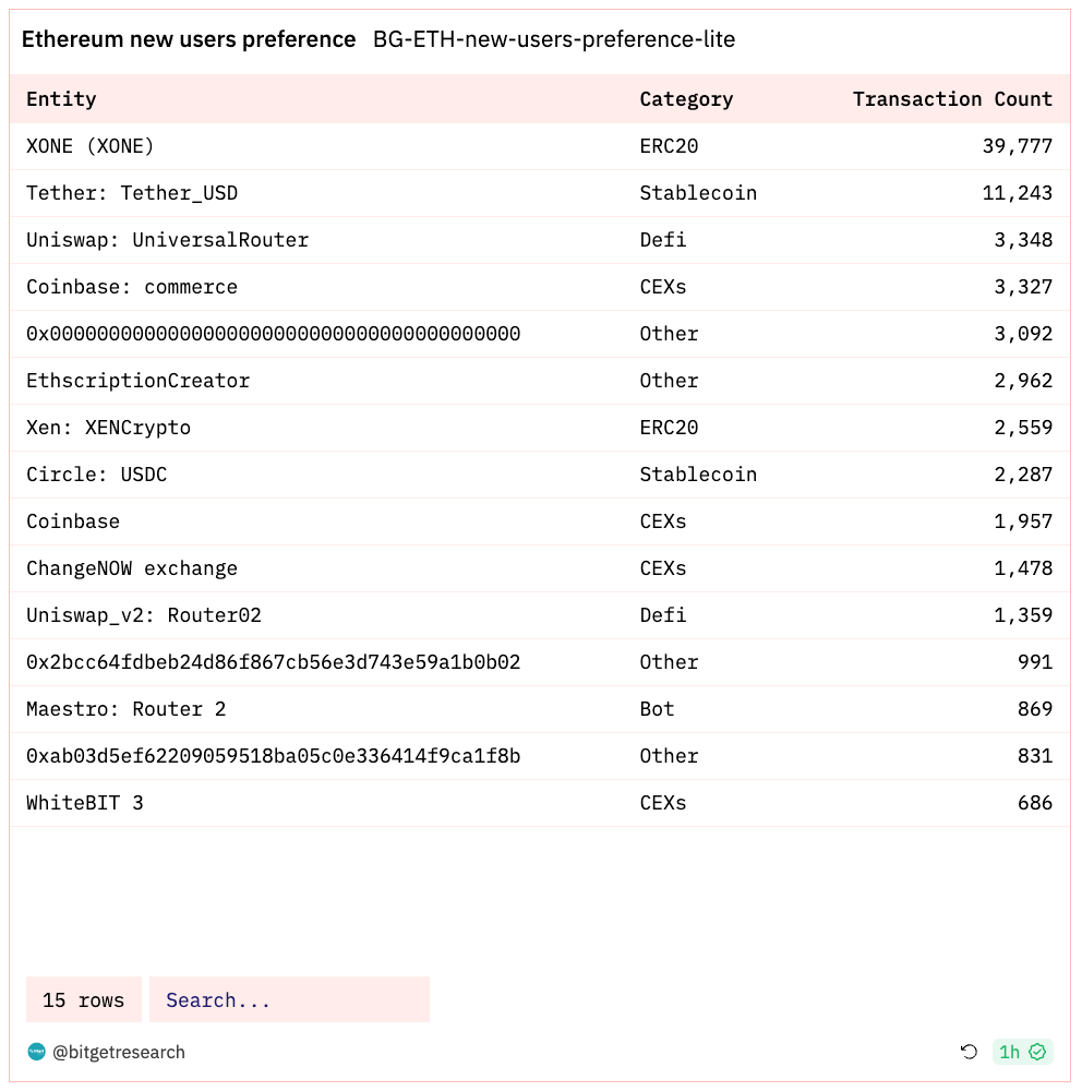 Bitget Research: Blur Opens Season 2 Airdrop Claims, XONE Completes Minting and Tops ETH Chain Gas Consumption Chart image 2