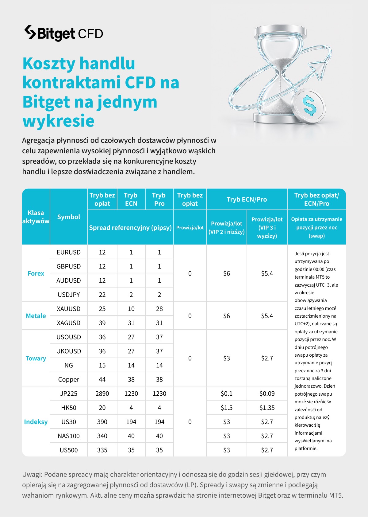 Tryb zerowej opłaty za kontrakty CFD w Bitget: Jak działa nowy model cashbacków partnerskich image 3