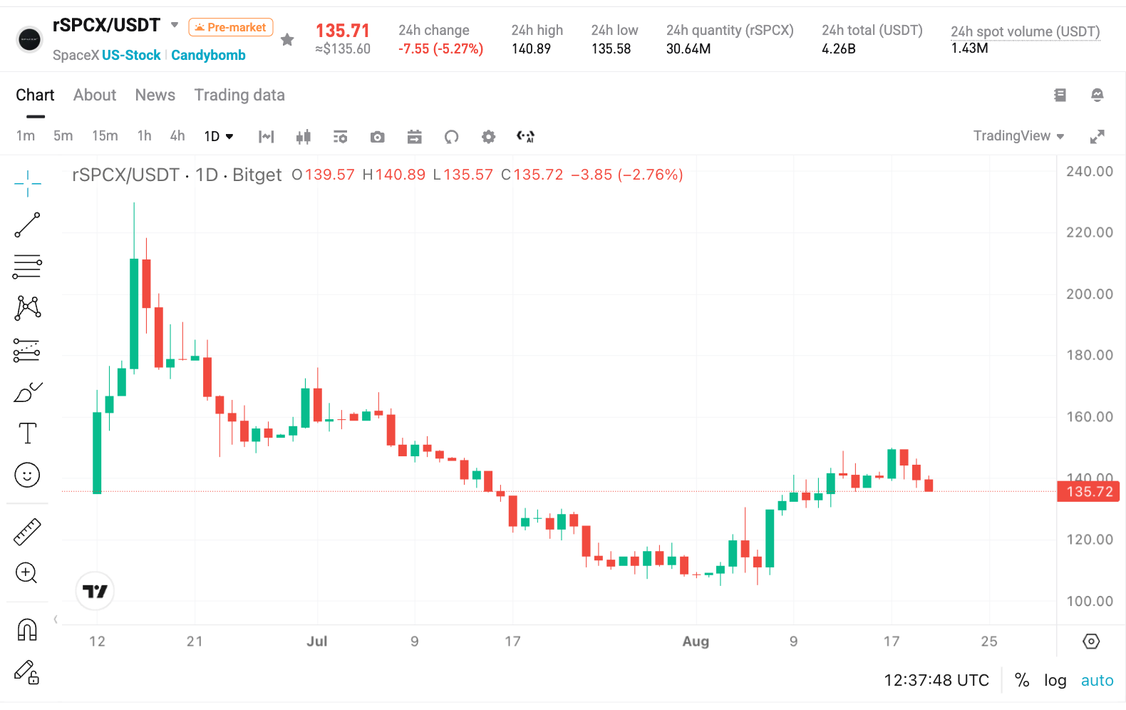 SpaceX's Second Major Lockup Expiration Hits Today, The First One Sparked a 35% Rally. Will It Happen Again? image 0