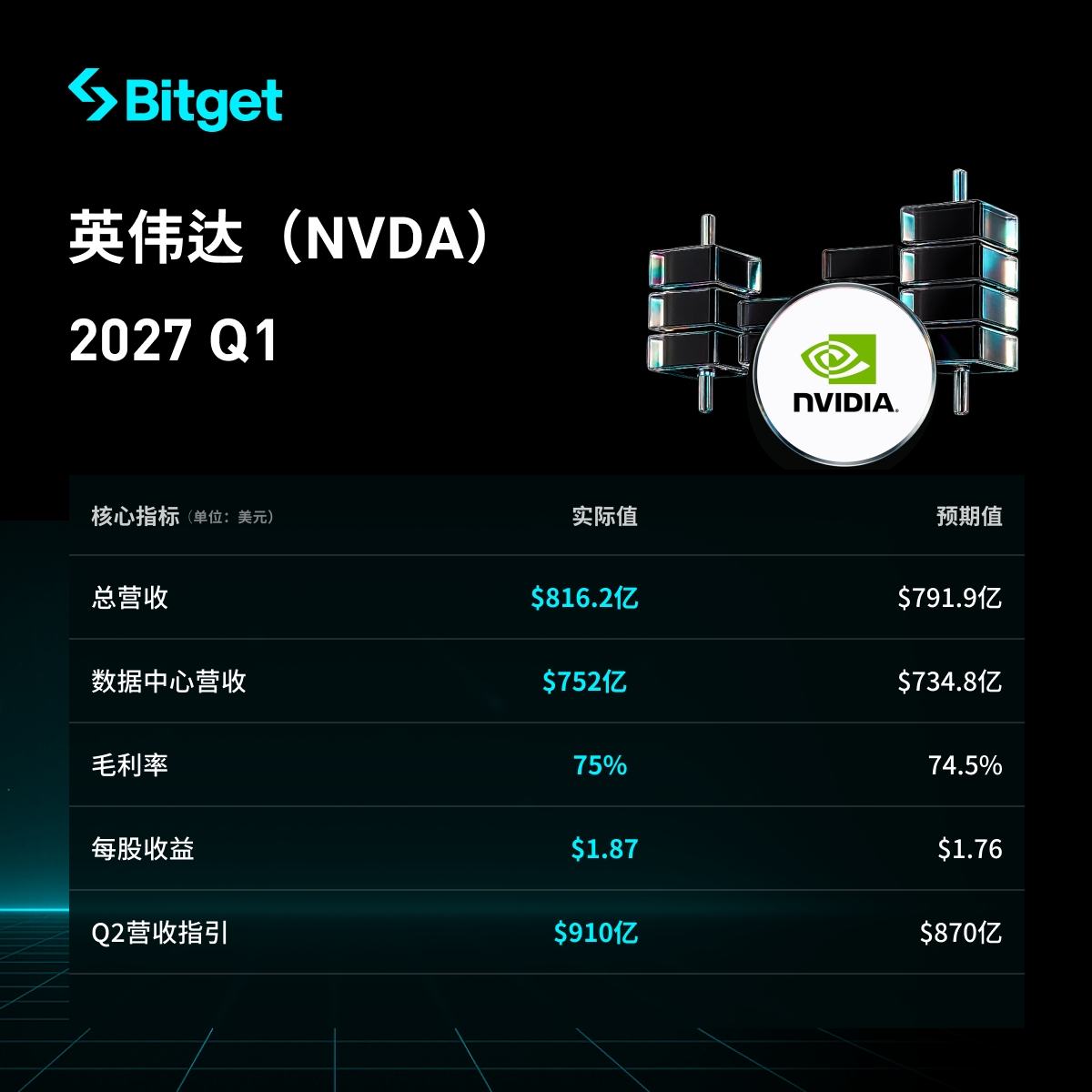 Nvidia Q1-Geschäftsbericht explodiert! Umsatz steigt um 85 % auf 81,6 Milliarden, übertrifft die Erwartungen, EPS schießt um 140 % in die Höhe, riesiges Aktienrückkaufprogramm von 80 Milliarden + Dividende steigt um das 24-Fache! image 0