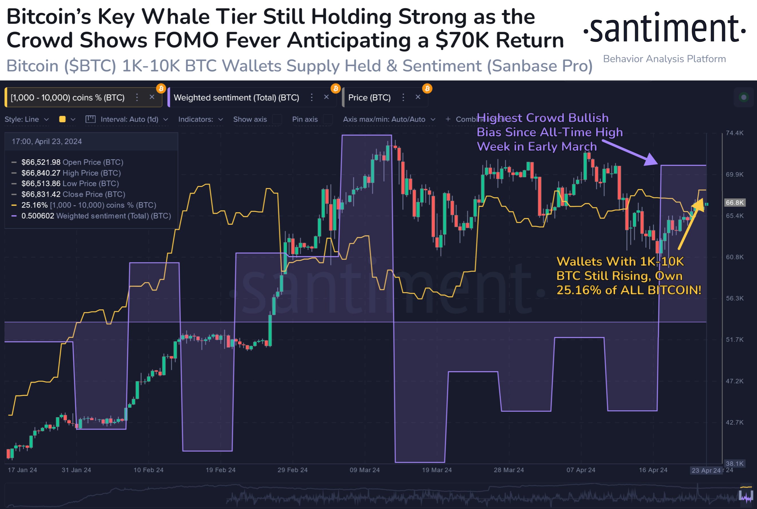 Bitcoin whale 'FOMO' hits as BTC price coils below $67K liquidity zone image 3