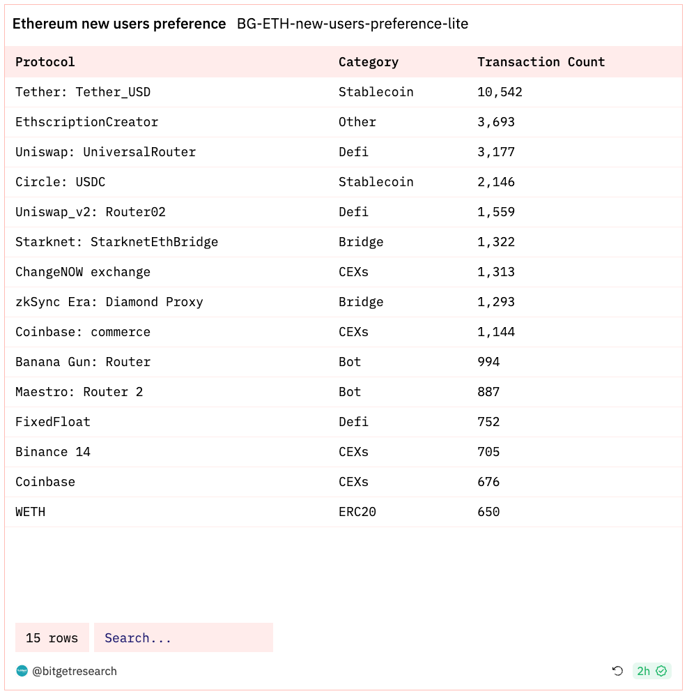 Bitget Research: BTC Reclaims US$37,000, Polygon Inscription Remains Popular image 2