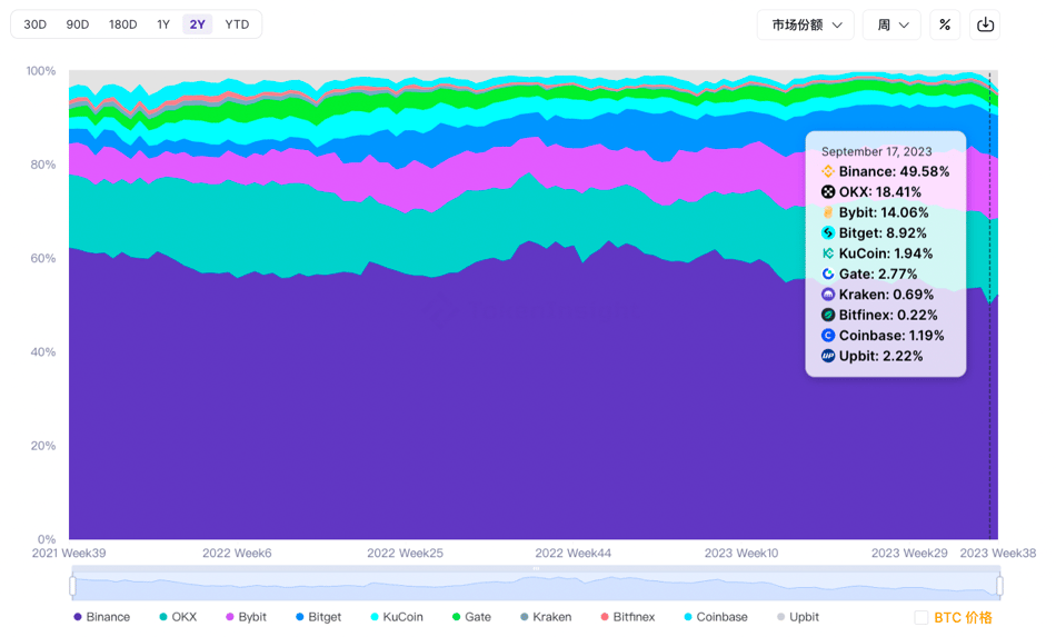 头部交易所上周总交易量增长44%，Bitget 较上一周增长超30% image 0