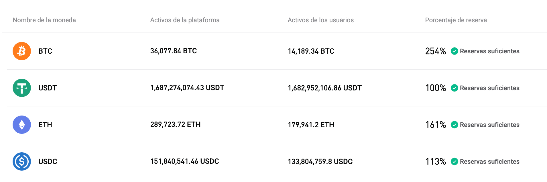 Bitget ha actualizado la Prueba de Reservas de enero de 2026