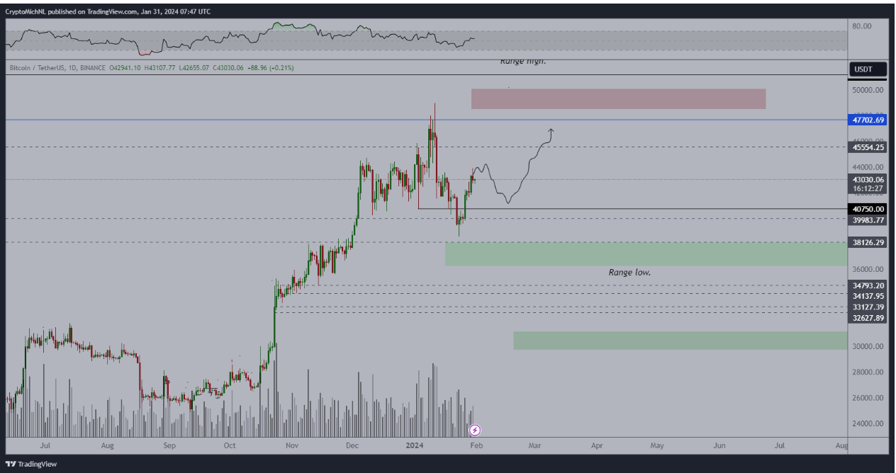 Bitcoin approaches 150 days in a $5K BTC price trading range image 1