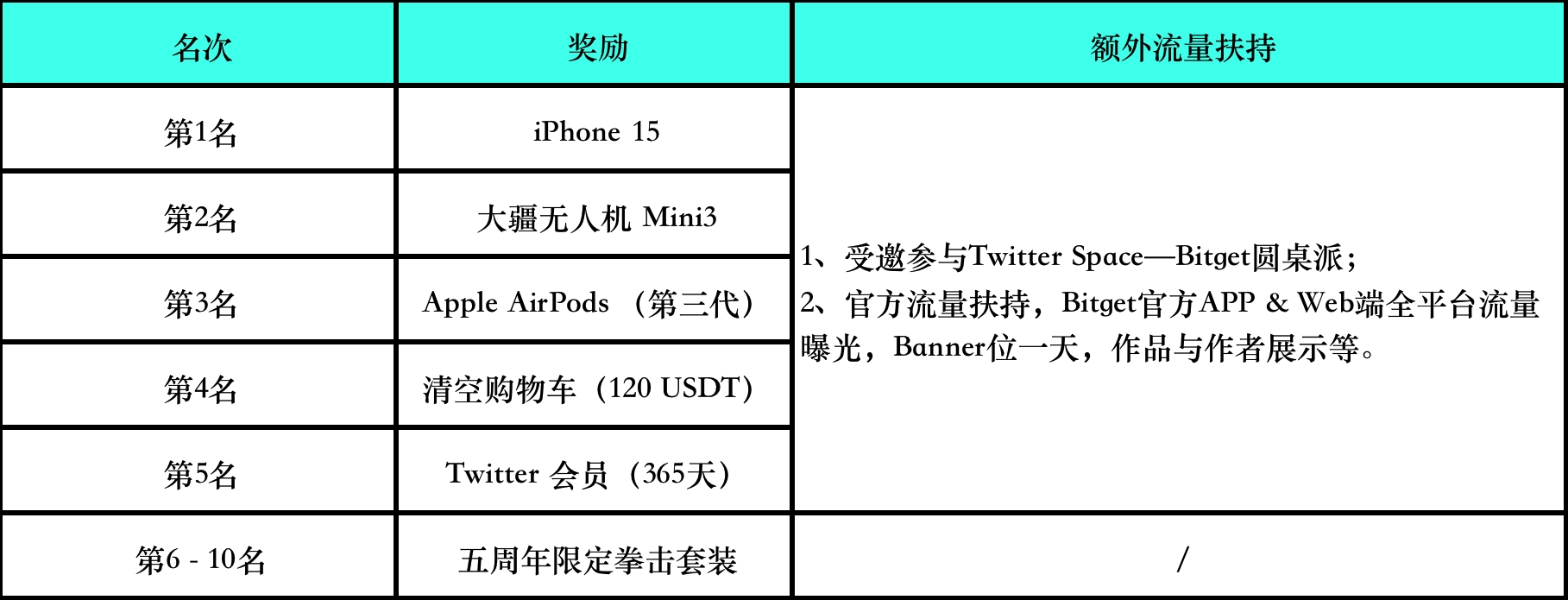 还得是你：Bitget 五周年花式表白大赛，甄选 Web 3最强大脑 image 1