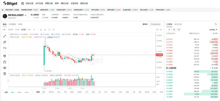 رأي KOL على تويتر｜المراهنة على $RIF، بهدف الوصول إلى العملة الميمية الرائدة التالية