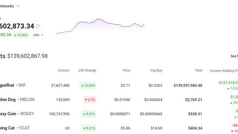 Dogwifhat en route to $10? WIF is now the third-biggest memecoin as whales hold tight