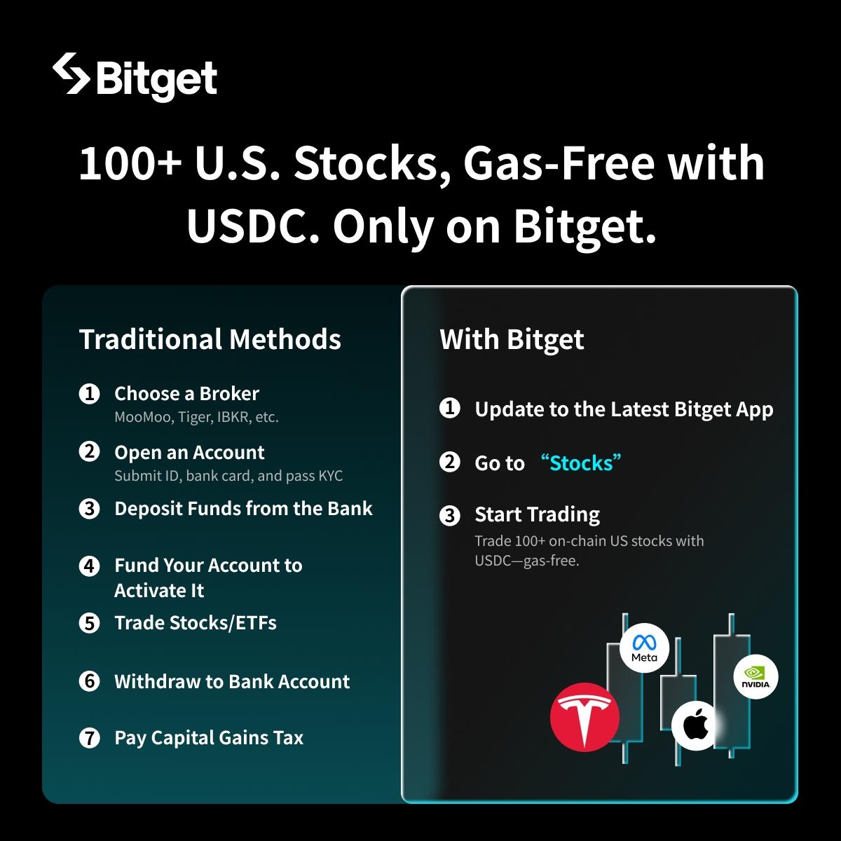 如何在 Bitget 交易鏈上股票 image 0