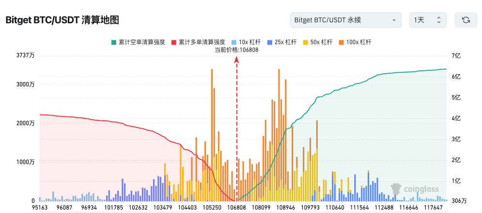 Bitget每日早報（11月04日）｜加密市場爆倉超過12億美元；歐盟擬統一加密監管；Balancer遭駭客攻擊損失1.2億美元 image 1
