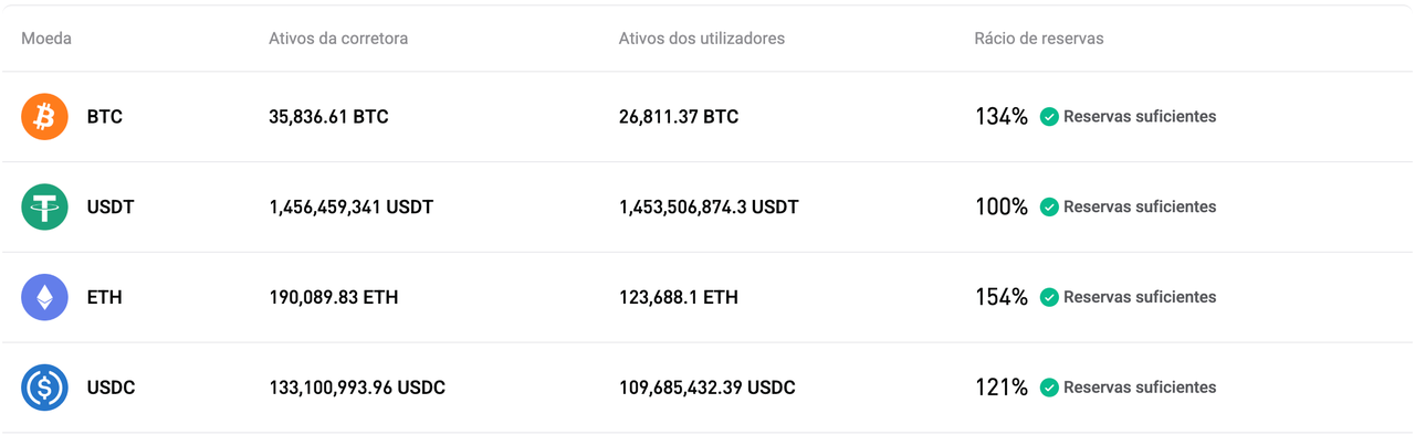 Bitget publica a Proof of Reserves de agosto de 2026 (edição n.º 45)