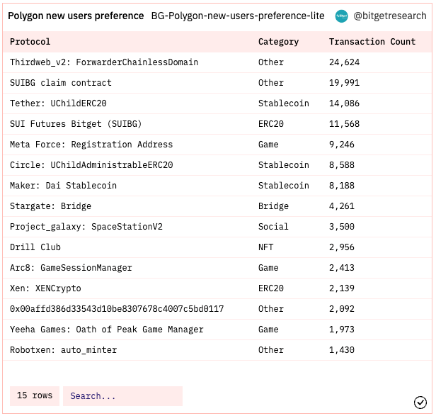 Bitget Research: Meme Becomes the Hottest Sector in the Market, AIDOGE, PEPE, and WOJAK Skyrocket in Turn image 12