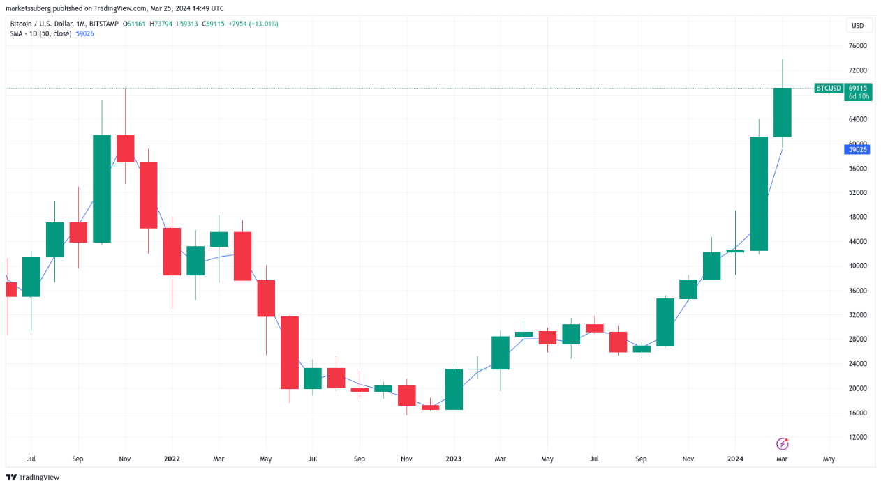 BTC price battles for key $69K as Bitcoin nears short liquidation zone image 2