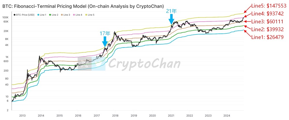 Tinatarget ng Bitcoin ang $140,000! Ibinubunyag ng Fibonacci pricing model ang potensyal na espasyo image 0