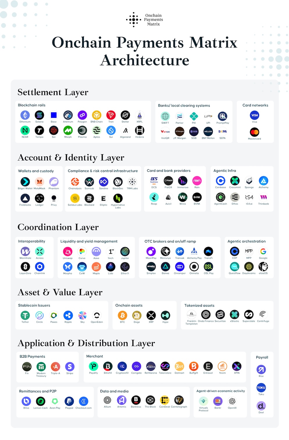 Onchain Payments Matrix: A Coordination Infrastructure for Stablecoin Payments image 1
