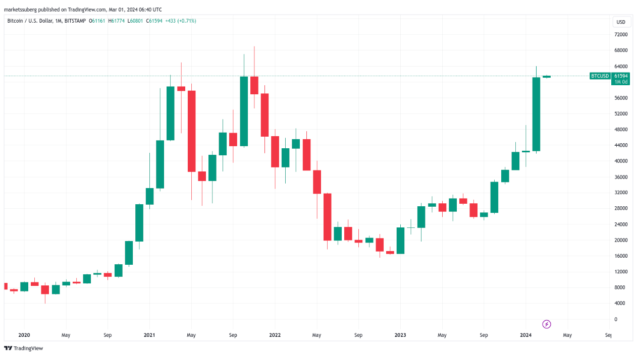 Bitcoin just printed a $20K monthly candle — its biggest ever in USD image 3