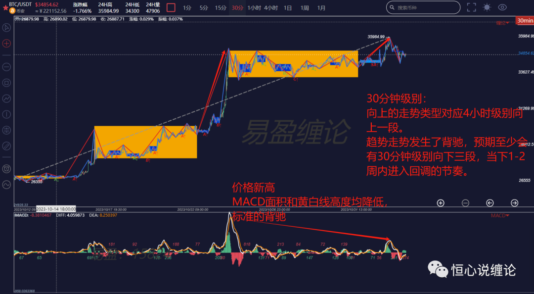BTC技术分析精选：进入回调行情 耐心等待线段终结后的买点 image 1