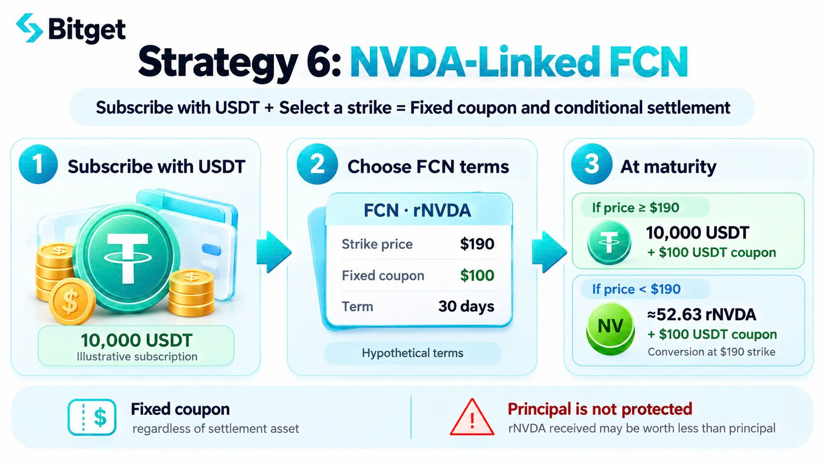Beyond Buying NVDA: How to Combine NVIDIA Trading Products on Bitget for Yield, Hedging and Capital Efficiency image 6