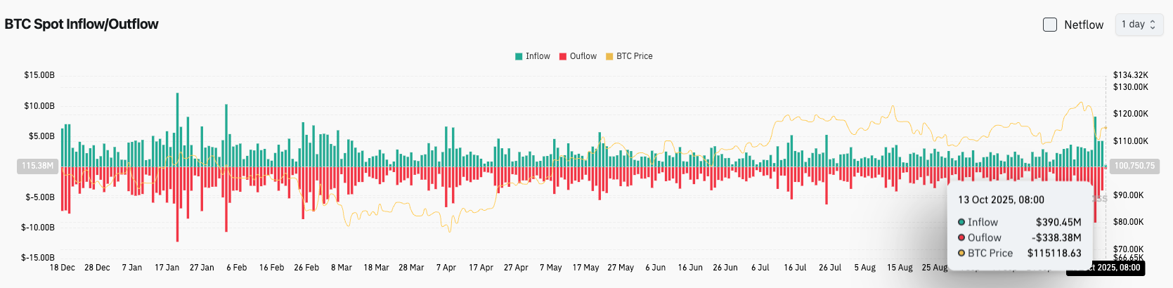 Bitget Daily Digest（October 13）｜Portal to Bitcoin mainnet launch and $50M funding; BTC and ETH rebound in short term, over $8.5B liquidated in 24 hours;  image 2