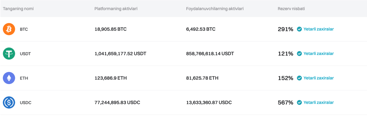   Bitget 2024-yil Avgust oyi uchun Zaxiralarni tasdiqlovchi hujjatni yangiladi image 0