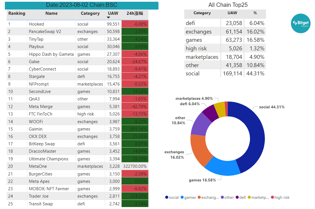 Bitget Research: Crypto Market Experiences Short-Term Rebound, Grayscale and Five Other Firms File Ethereum Futures ETF Applications image 24