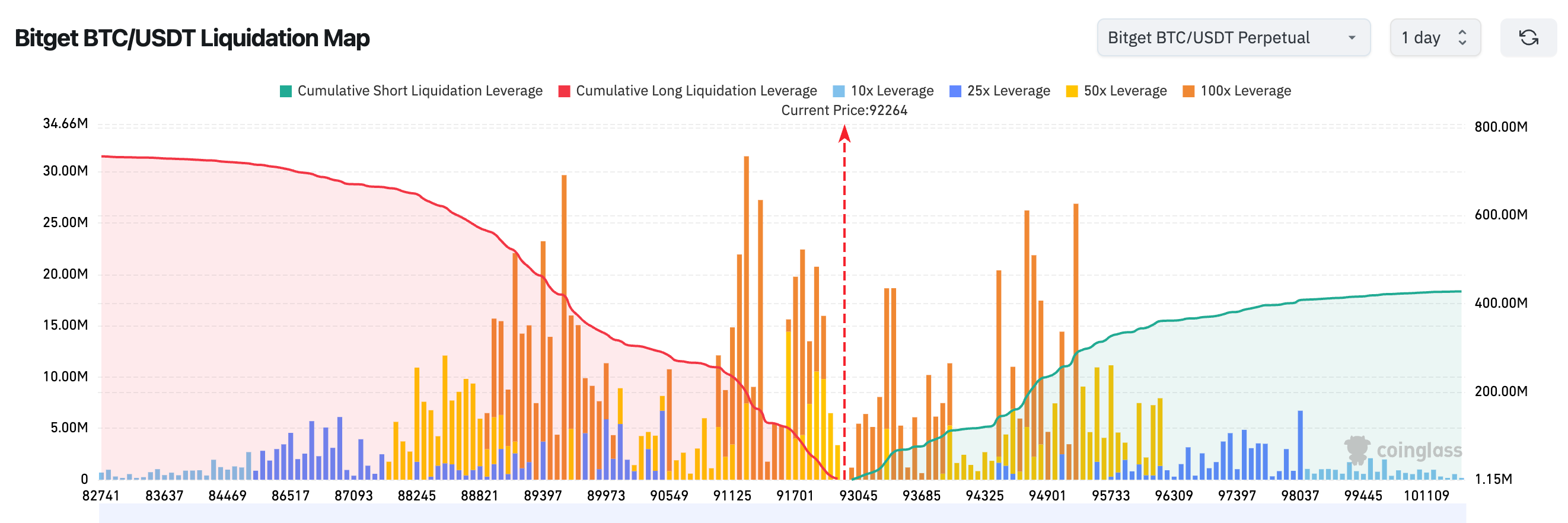 Laporan Harian Bitget (10 Desember)｜1.38 miliar LINEA akan dibuka hari ini; Crypto Market mengalami likuidasi senilai 432 juta dolar AS di seluruh jaringan, posisi short dilikuidasi sebesar 308 juta dolar AS; Trump akan memulai putaran terakhir wawancara calon Ketua Federal Reserve minggu ini image 1