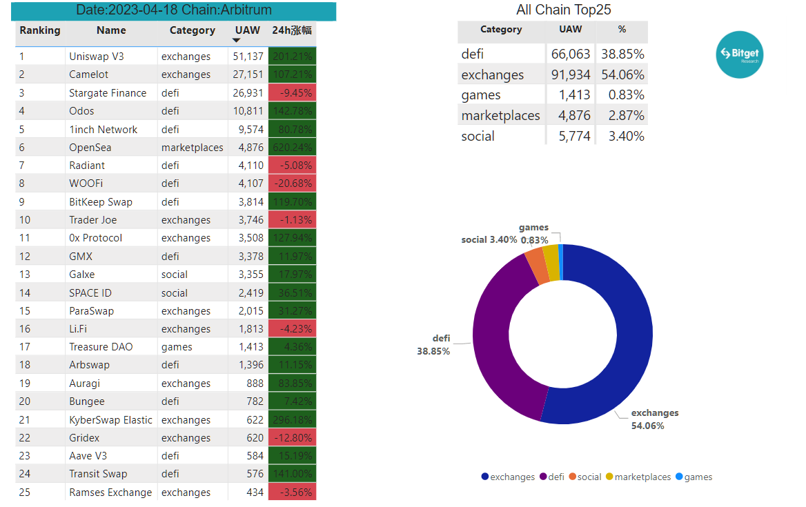 Bitget Research: Meme Becomes the Hottest Sector in the Market, AIDOGE, PEPE, and WOJAK Skyrocket in Turn image 27