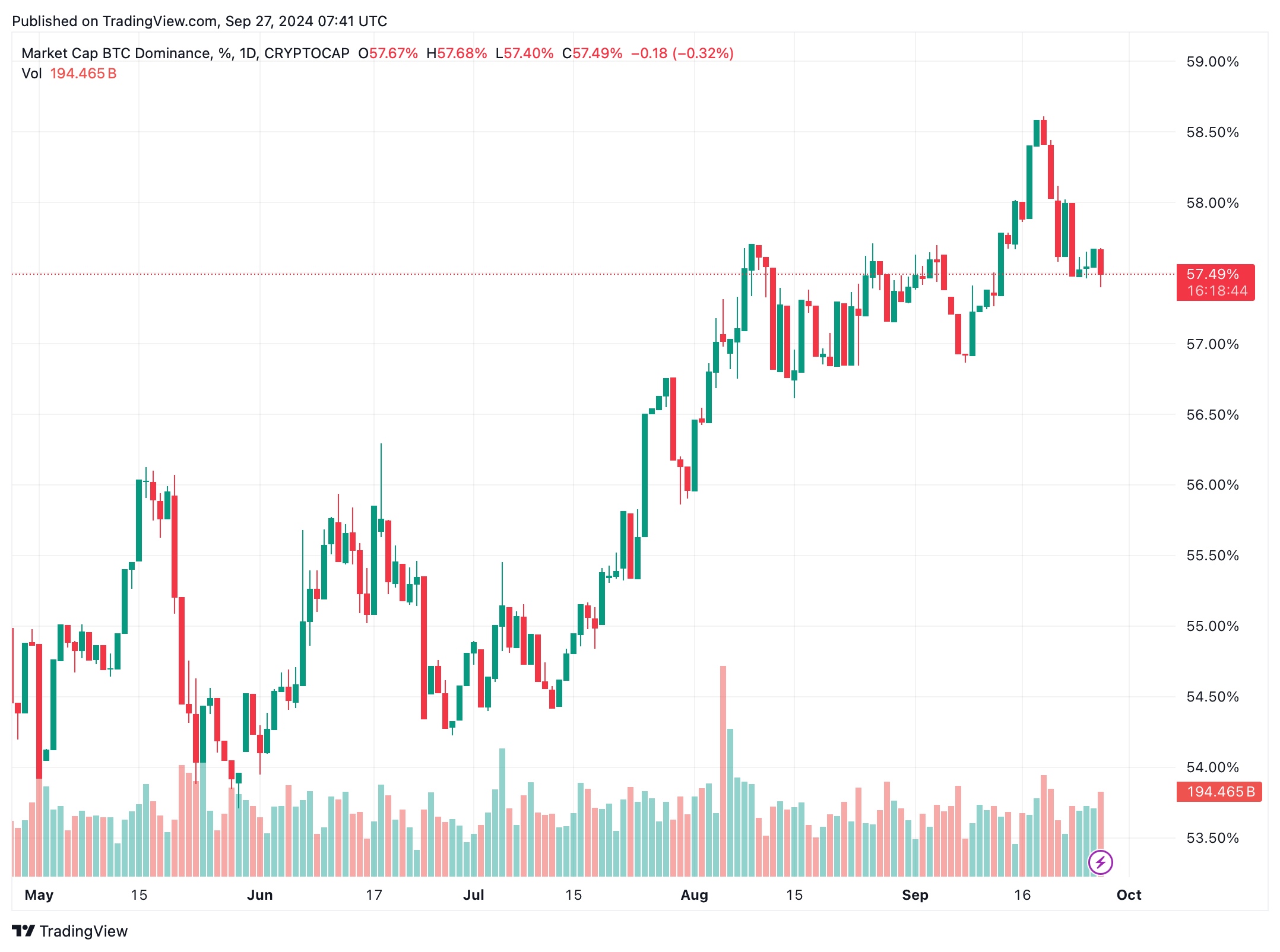 Peluang reli kripto Q4 'sangat tinggi,' didorong oleh breakout BTC $65K image 1