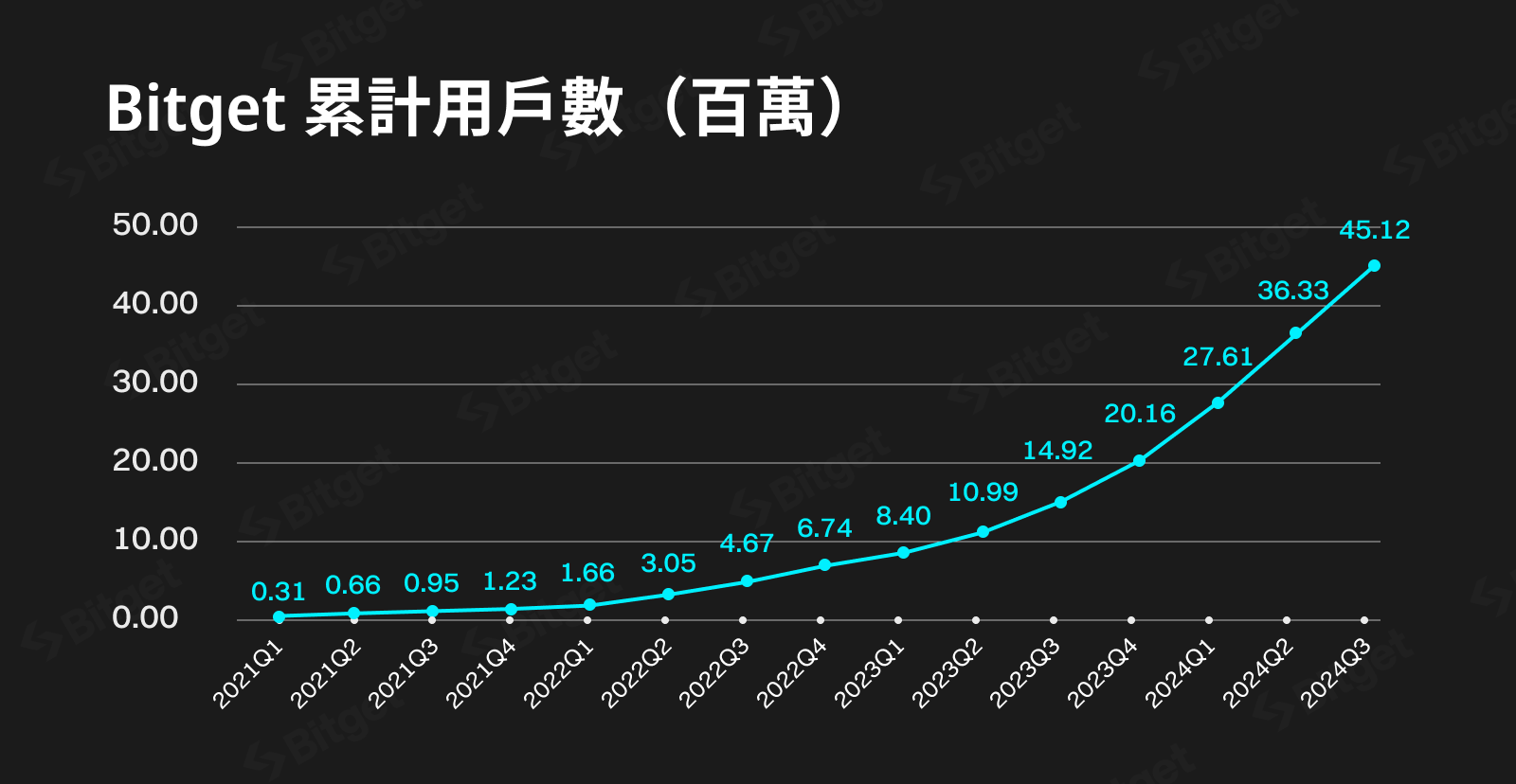 Gracy公開信：Bitget「逆勢生長」的三個故事 image 0