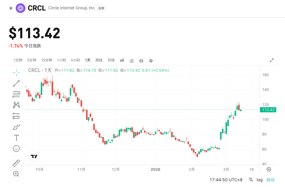 CRCL tumalon ang presyo ng stock ng mahigit 130%！Malaking oportunidad sa kakulangan ng stablecoin na hari, 【Pangmatagalang paghawak + Bitget VIP airdrop na dobleng benepisyo, madaling maiposisyon】 image 0