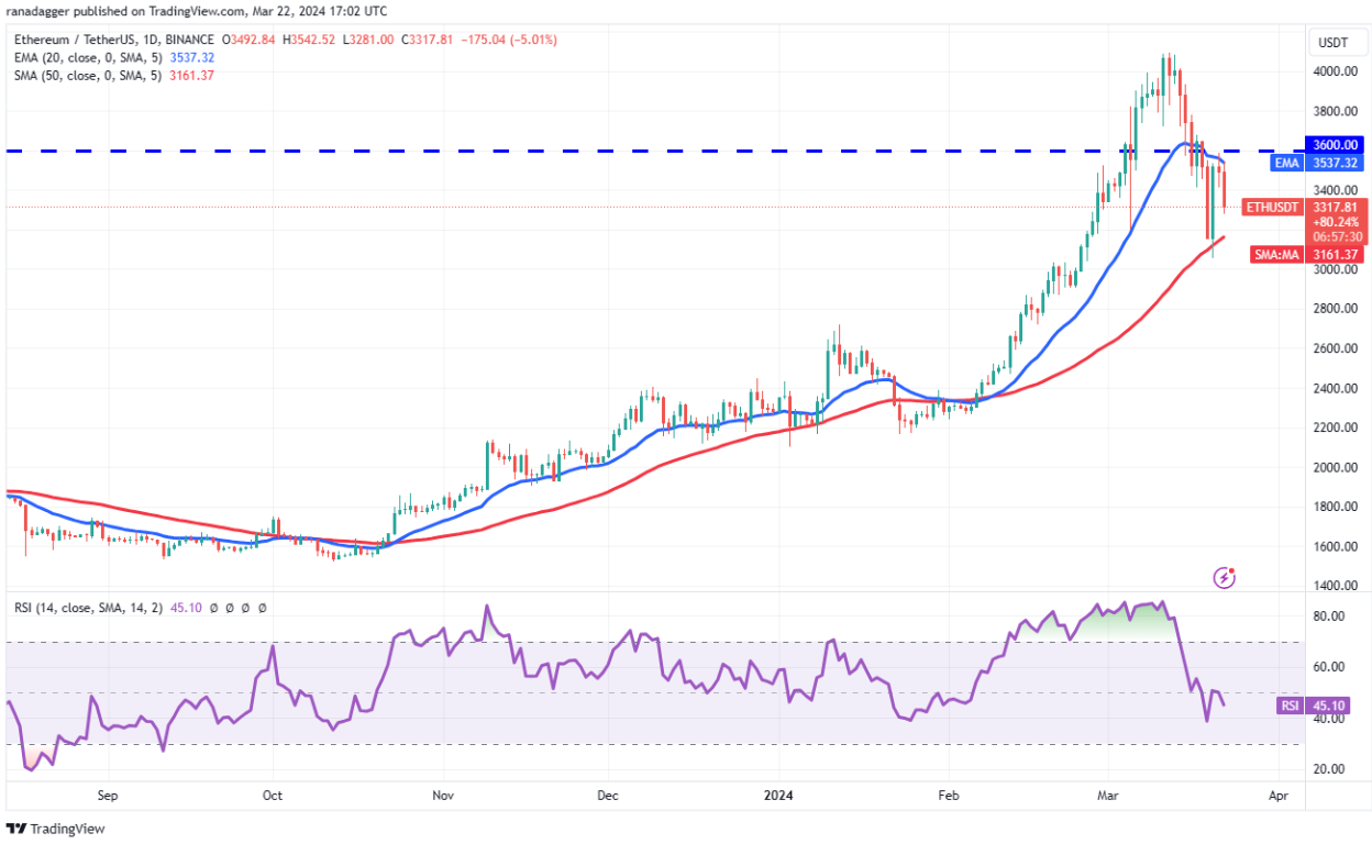 Price analysis 3/22: BTC, ETH, BNB, SOL, XRP, ADA, DOGE, AVAX, SHIB, TON image 2