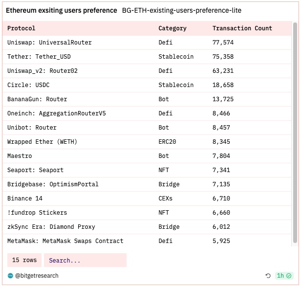 Bitget Research: Market Volatility Extremely Low, NFT Market Weakness Puts Numerous Blue Chips NFTs at Risk of Liquidation image 4