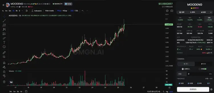 Hippo concept $MOODENG rose more than 78.6% in 24 hours, and the heat continued to soar image 0