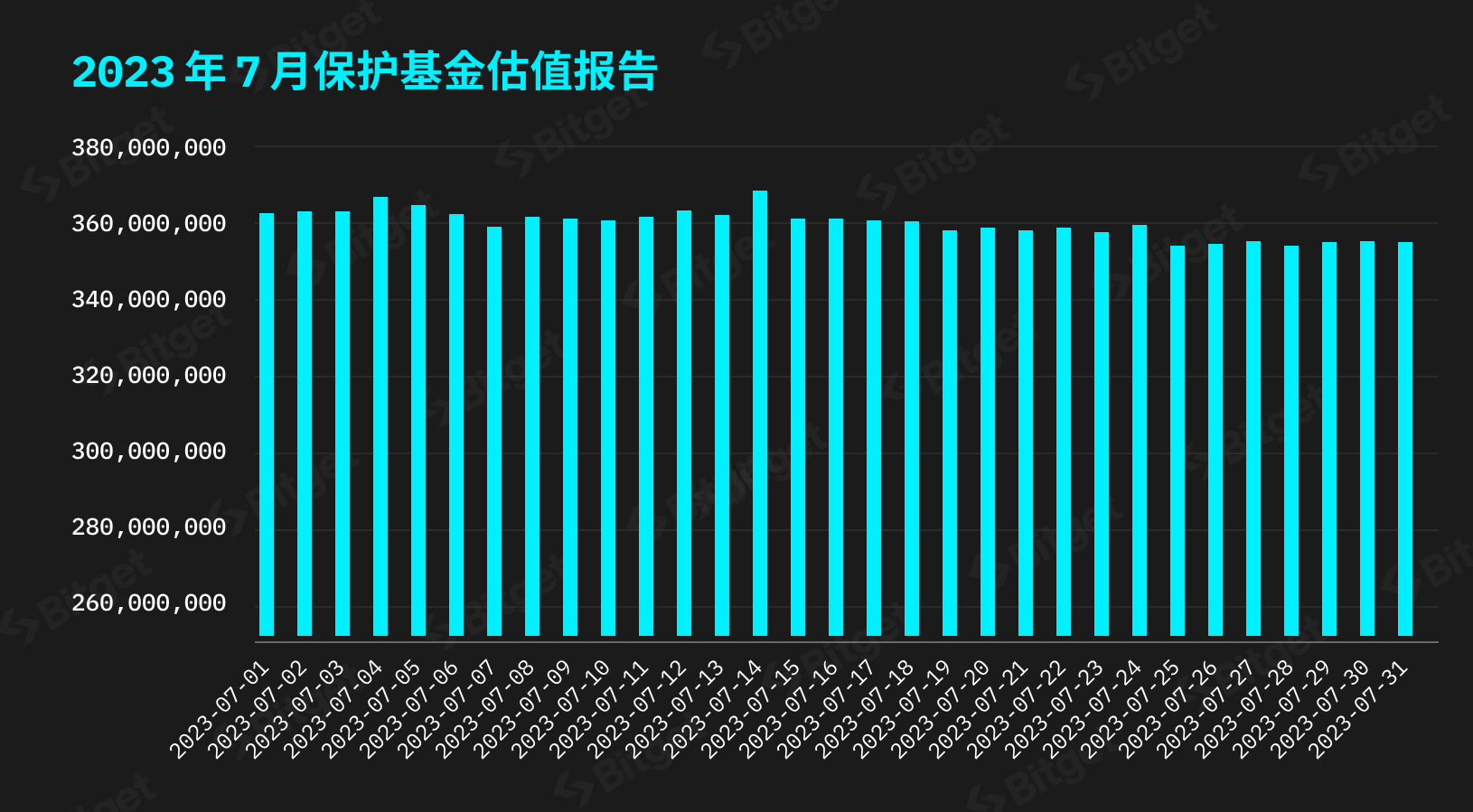 Bitget 发布 2023 年 7 月保护基金估值报告 image 0