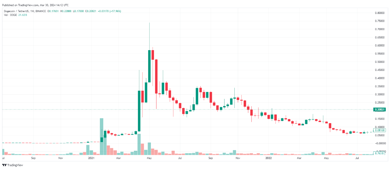 Dogwifhat en route to $10? WIF is now the third-biggest memecoin as whales hold tight image 3