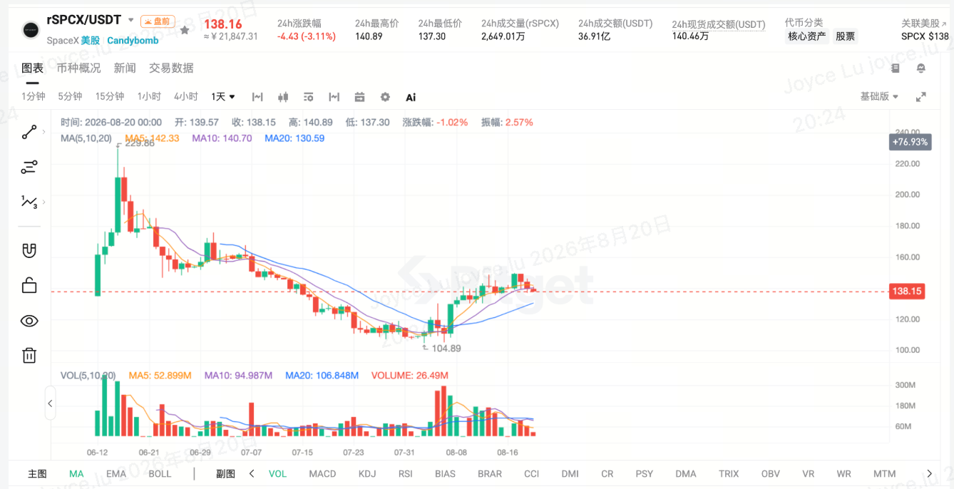 SpaceX 第二次大规模解禁今日落地，上次解禁暴涨35%，这次还会重演吗？ image 0