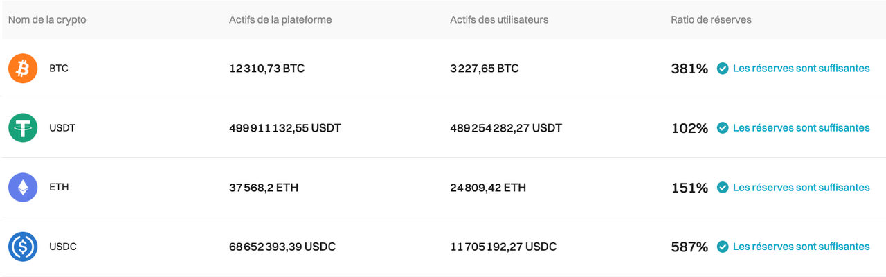 Bitget a mis à jour sa preuve de réserves pour décembre 2023 image 0