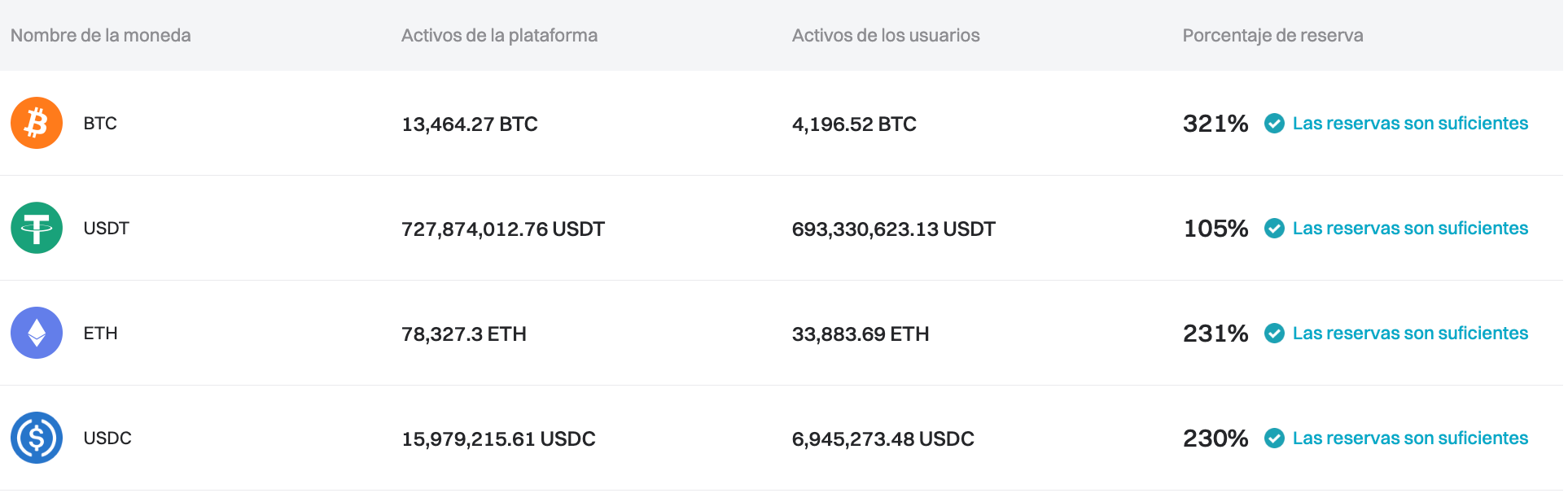 Bitget ha aggiornato la Proof of Reserves per marzo 2024 image 0