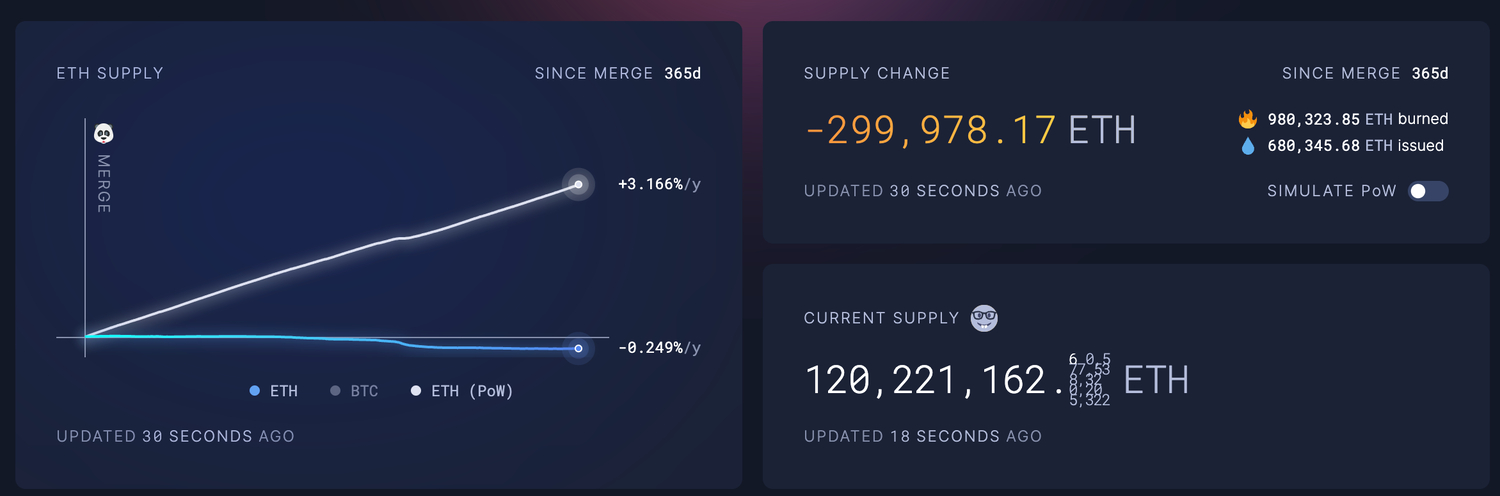 以太坊合并一年以来，ETH 供应量减少近30万枚 image 0
