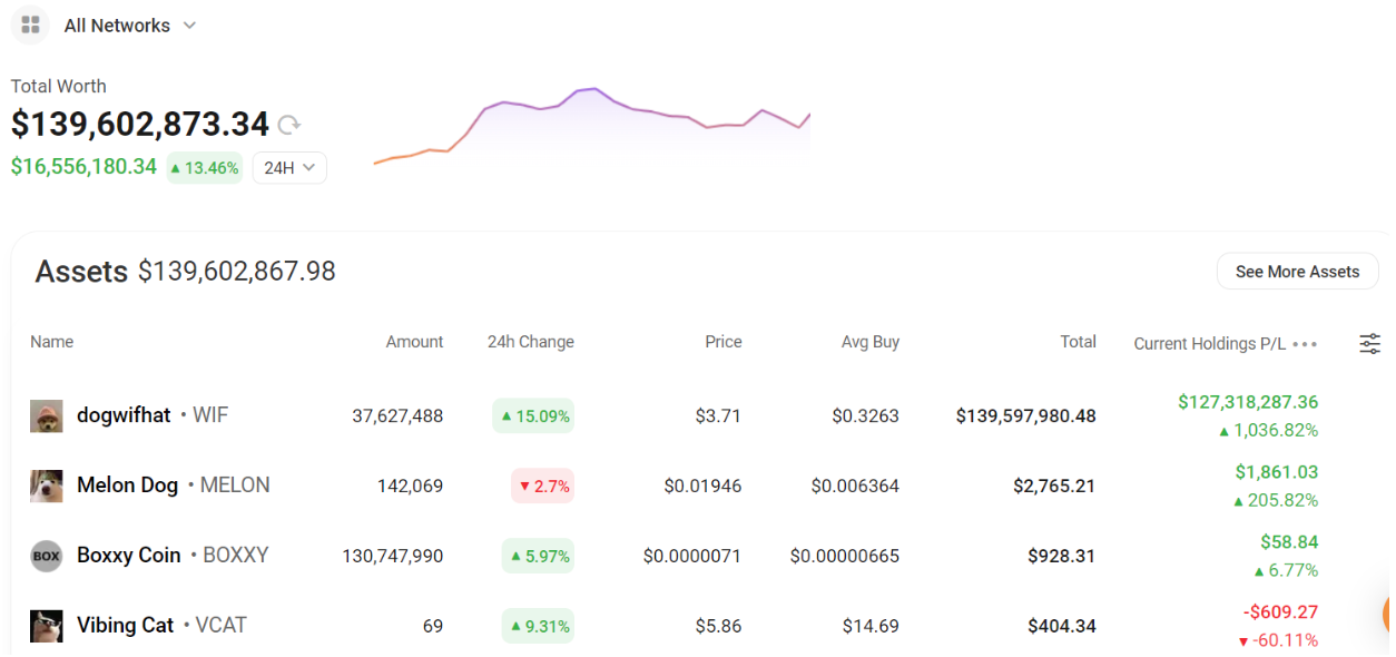 Dogwifhat en route to $10? WIF is now the third-biggest memecoin as whales hold tight image 2