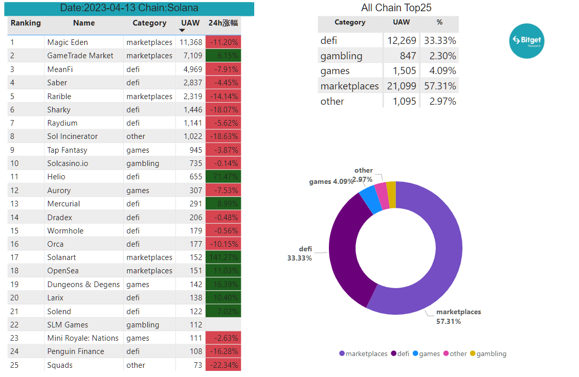 Bitget Research: CPI Data Lower Than Expected, Ethereum Shanghai Upgrade Boosts Market Sentiment image 26