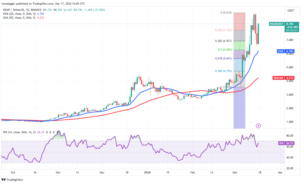 Bitcoin price consolidation preps NEAR, APT, RNDR and MKR for more upside image 3