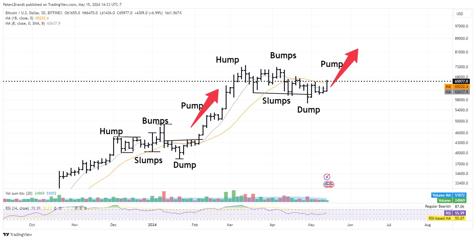 Bitcoin analysis sees $74K next as BTC price tries to hold 7.5% gains image 5