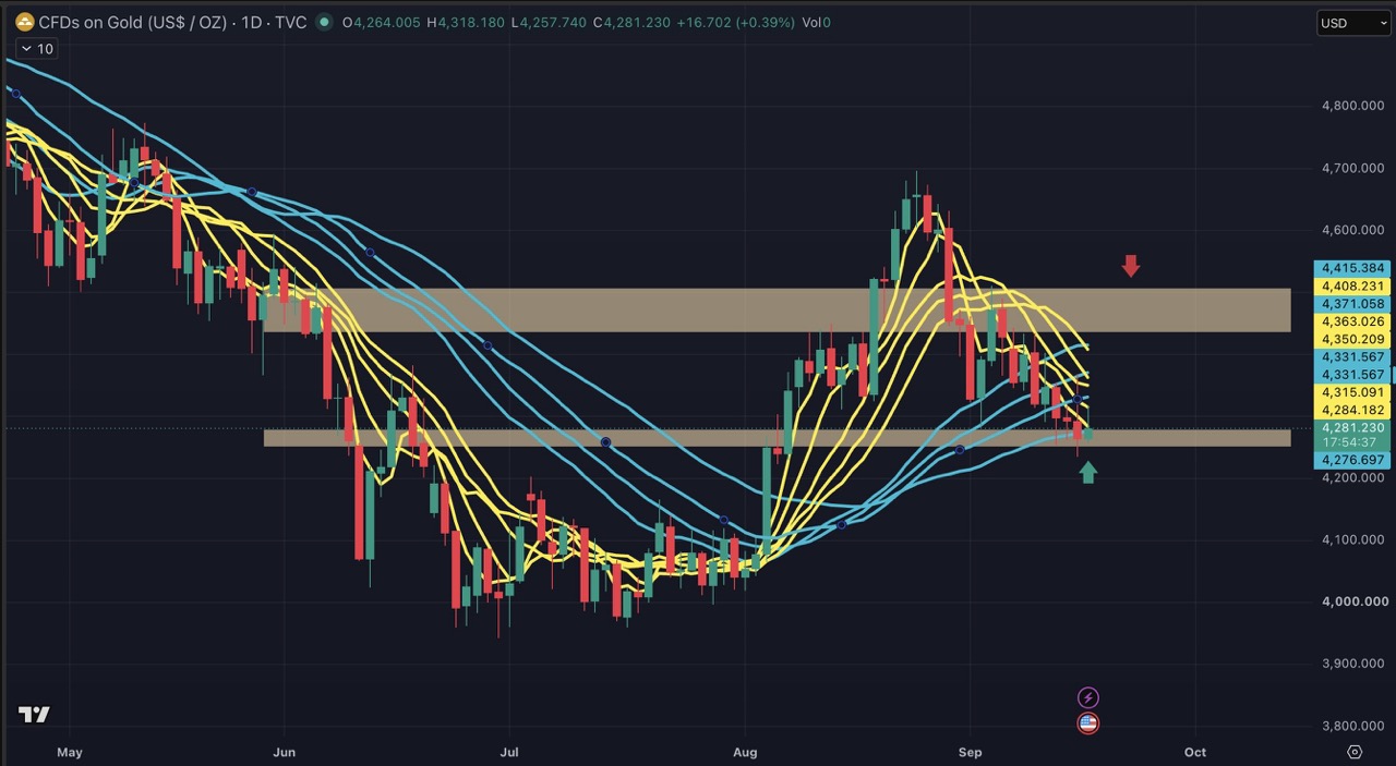 XAUUSD: First Fed Hike in 3 Years — Can Daily Support Hold? image 0