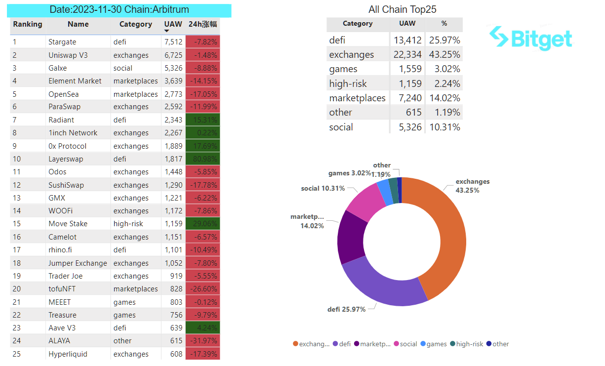 Bitget Research: BlackRock Progresses with Bitcoin ETF Application, Wormhole Secures US$225 Million in Financing image 33